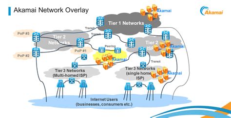 Global Live Video Streaming CDN Network.